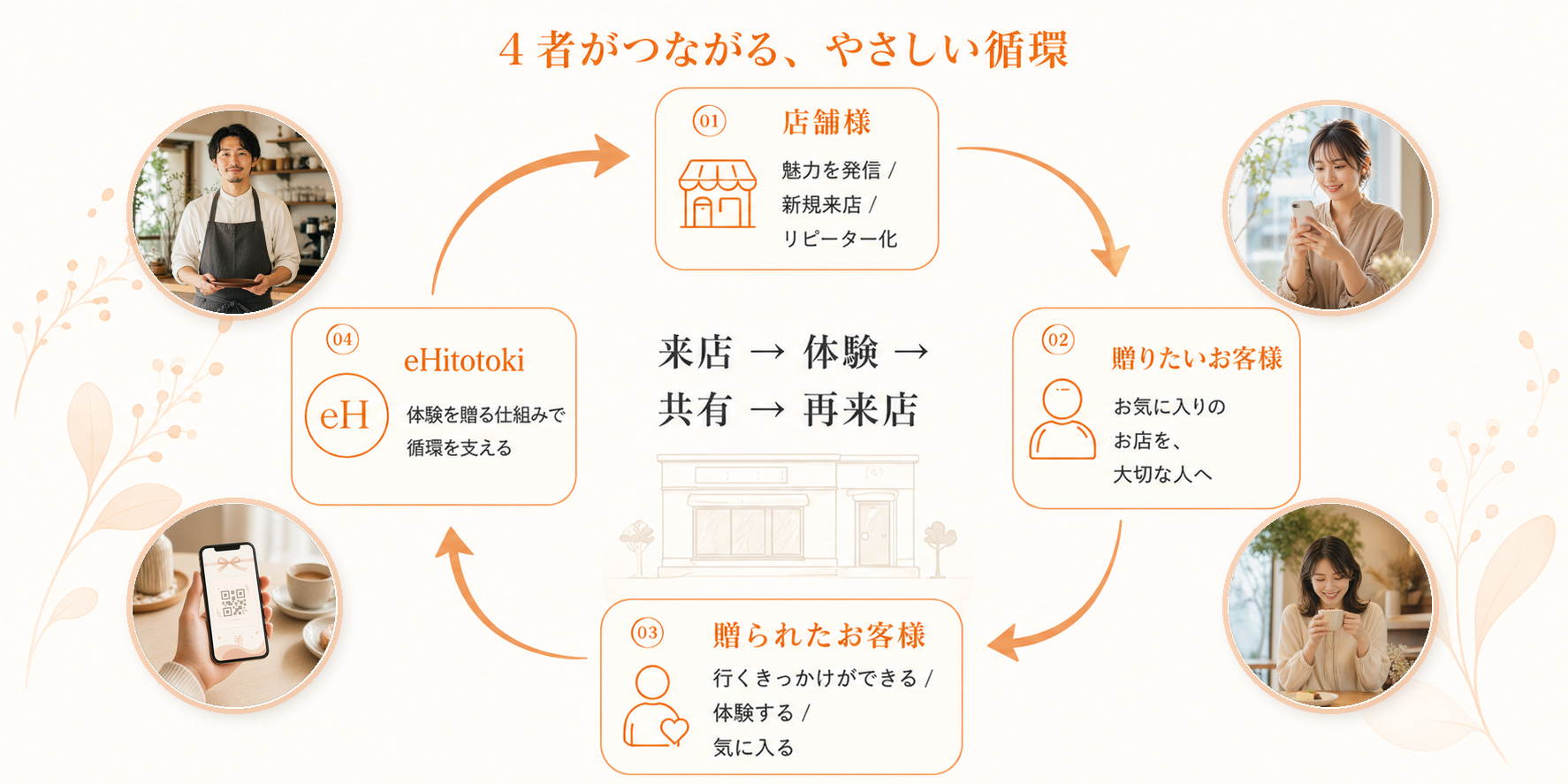 4者がつながる、やさしい循環